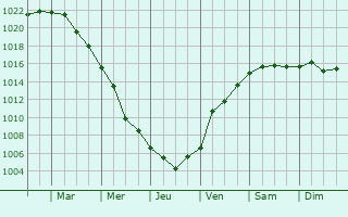 Graphe de la pression atmosphrique prvue pour Tuchola