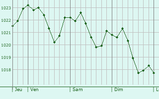 Graphe de la pression atmosphrique prvue pour Himberg