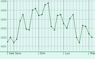 Graphe de la pression atmosphrique prvue pour Kingscliff