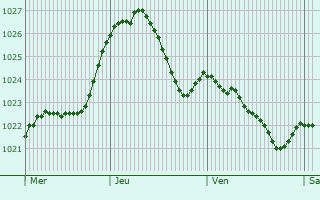 Graphe de la pression atmosphrique prvue pour Altenberg