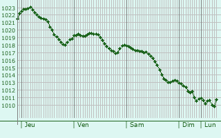 Graphe de la pression atmosphrique prvue pour Jaunpils