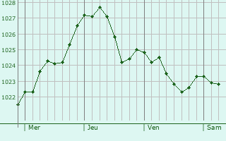 Graphe de la pression atmosphrique prvue pour Hohenstein-Ernstthal