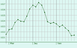 Graphe de la pression atmosphrique prvue pour Finsterwalde