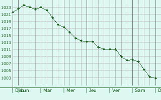Graphe de la pression atmosphrique prvue pour Banatski Karlovac