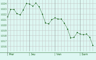 Graphe de la pression atmosphrique prvue pour Asnires-sur-Sane