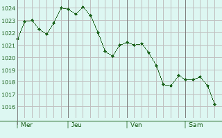 Graphe de la pression atmosphrique prvue pour Sermoyer