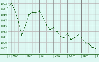 Graphe de la pression atmosphrique prvue pour Baudreix