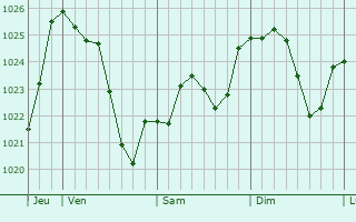 Graphe de la pression atmosphrique prvue pour Daubze