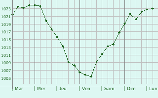 Graphe de la pression atmosphrique prvue pour Kuleshovka