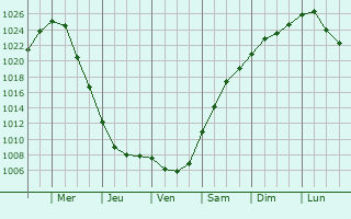 Graphe de la pression atmosphrique prvue pour Staraya Russa