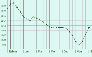 Graphe de la pression atmosphrique prvue pour Dedovsk