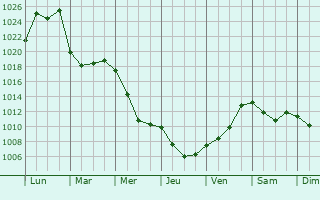 Graphe de la pression atmosphrique prvue pour Verkhniy Ufaley