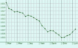 Graphe de la pression atmosphrique prvue pour Fontaine-le-Sec