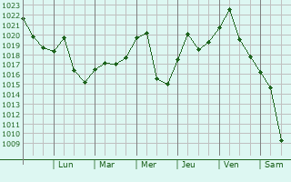Graphe de la pression atmosphrique prvue pour Monaca