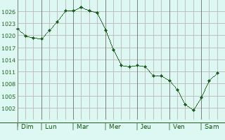 Graphe de la pression atmosphrique prvue pour Novokuybyshevsk