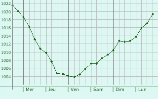 Graphe de la pression atmosphrique prvue pour Koluszki