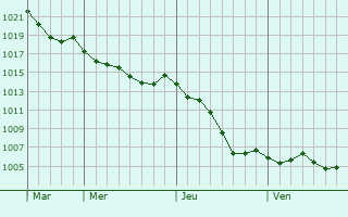 Graphe de la pression atmosphrique prvue pour Marizy-Saint-Mard