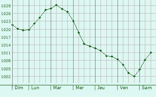 Graphe de la pression atmosphrique prvue pour Dukhovnitskoye