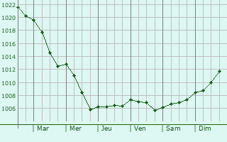 Graphe de la pression atmosphrique prvue pour Tremblecourt