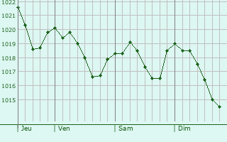 Graphe de la pression atmosphrique prvue pour Saint-Bonnet-de-Valclrieux