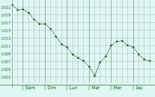 Graphe de la pression atmosphrique prvue pour La Ferrire-aux-tangs