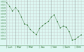 Graphe de la pression atmosphrique prvue pour Cavriago