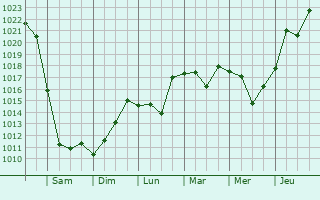 Graphe de la pression atmosphrique prvue pour Kurganinsk