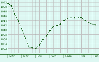 Graphe de la pression atmosphrique prvue pour Ostrzeszw