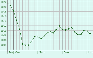 Graphe de la pression atmosphrique prvue pour Sumida-ku
