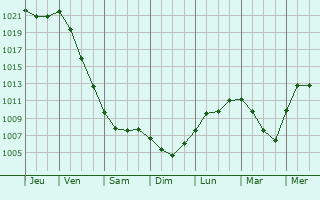 Graphe de la pression atmosphrique prvue pour Perovo