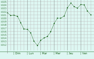 Graphe de la pression atmosphrique prvue pour Hohen Neuendorf