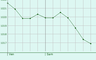 Graphe de la pression atmosphrique prvue pour Ramecourt