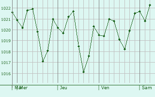 Graphe de la pression atmosphrique prvue pour Winter Haven