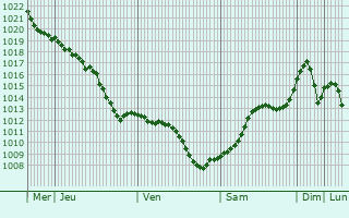 Graphe de la pression atmosphrique prvue pour Harlau