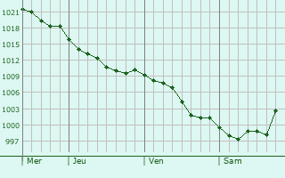 Graphe de la pression atmosphrique prvue pour Espelette