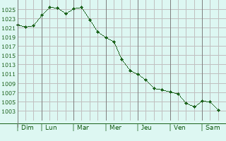 Graphe de la pression atmosphrique prvue pour Szentes