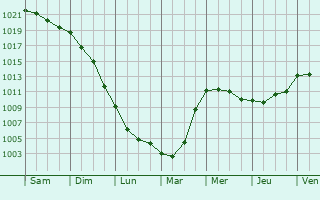 Graphe de la pression atmosphrique prvue pour High Barnet