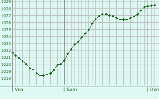Graphe de la pression atmosphrique prvue pour La Ferrire-Bochard