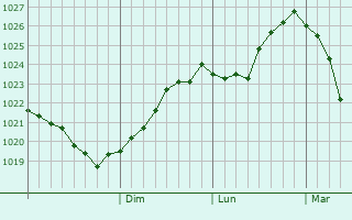 Graphe de la pression atmosphrique prvue pour Cherdakly