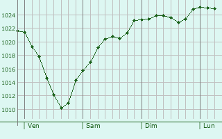 Graphe de la pression atmosphrique prvue pour Kalhausen