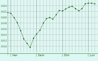 Graphe de la pression atmosphrique prvue pour Deizisau