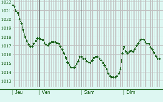 Graphe de la pression atmosphrique prvue pour Lalanne