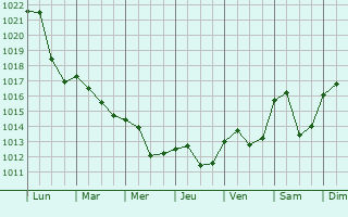 Graphe de la pression atmosphrique prvue pour Villars-le-Sec