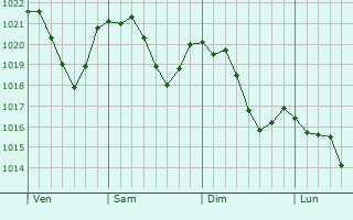 Graphe de la pression atmosphrique prvue pour Zuzemberk