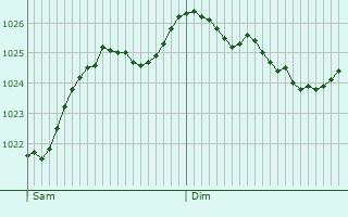 Graphe de la pression atmosphrique prvue pour Montagny-Sainte-Flicit