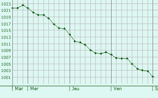 Graphe de la pression atmosphrique prvue pour Cugand