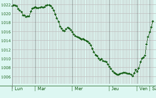 Graphe de la pression atmosphrique prvue pour Kutina