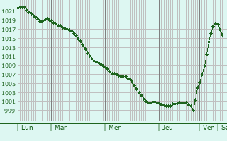 Graphe de la pression atmosphrique prvue pour Walldorf