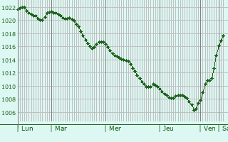 Graphe de la pression atmosphrique prvue pour Zittau