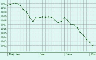 Graphe de la pression atmosphrique prvue pour Alsunga